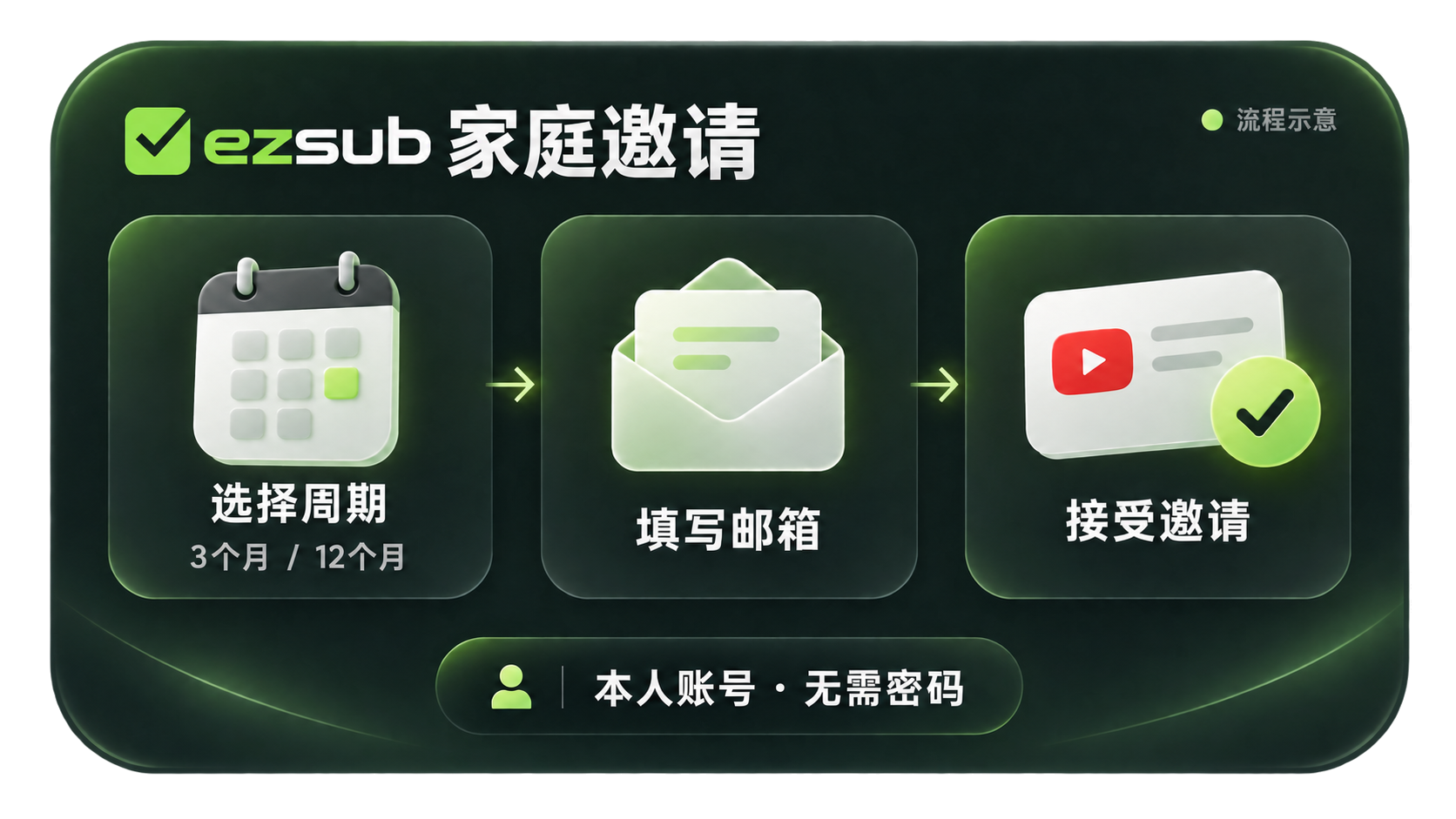 06-YouTube会员-EzSub家庭邀请.png