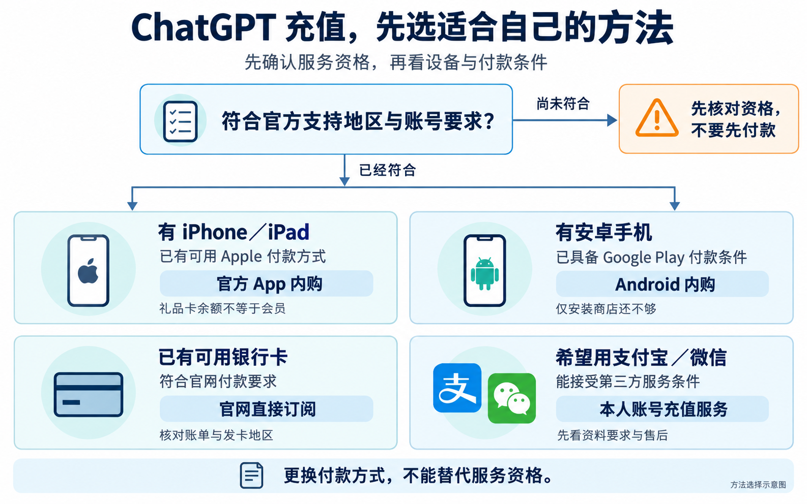 ChatGPT充值方式选择图