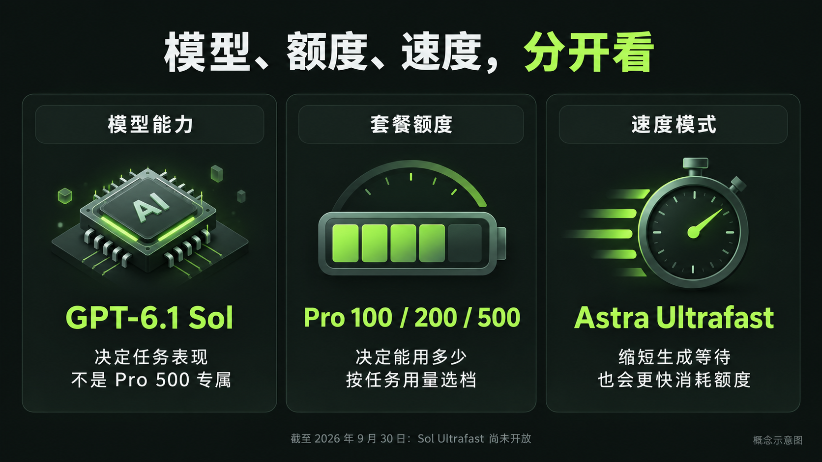 GPT-6.1-Sol模型额度与速度模式对照