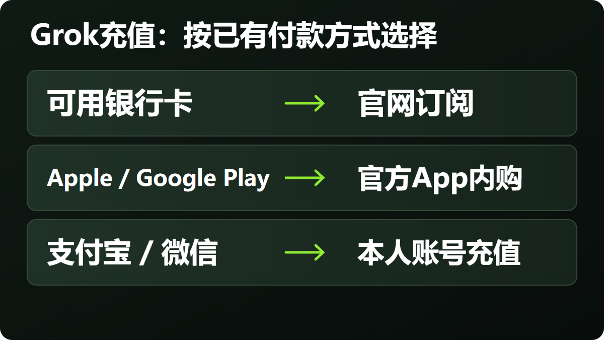Grok充值-付款方式选择 Grok充值-付款方式选择